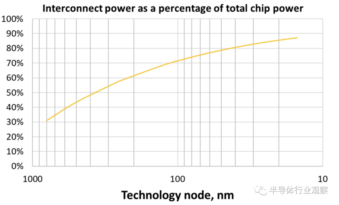 半導(dǎo)體行業(yè)數(shù)字芯片：邏輯密度增速減慢，架構(gòu)創(chuàng)新驅(qū)動(dòng)技術(shù)進(jìn)步