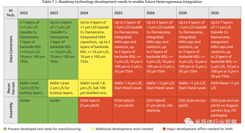 半導(dǎo)體高級封裝技術(shù)：技術(shù)快速演進(jìn)成為行業(yè)支柱